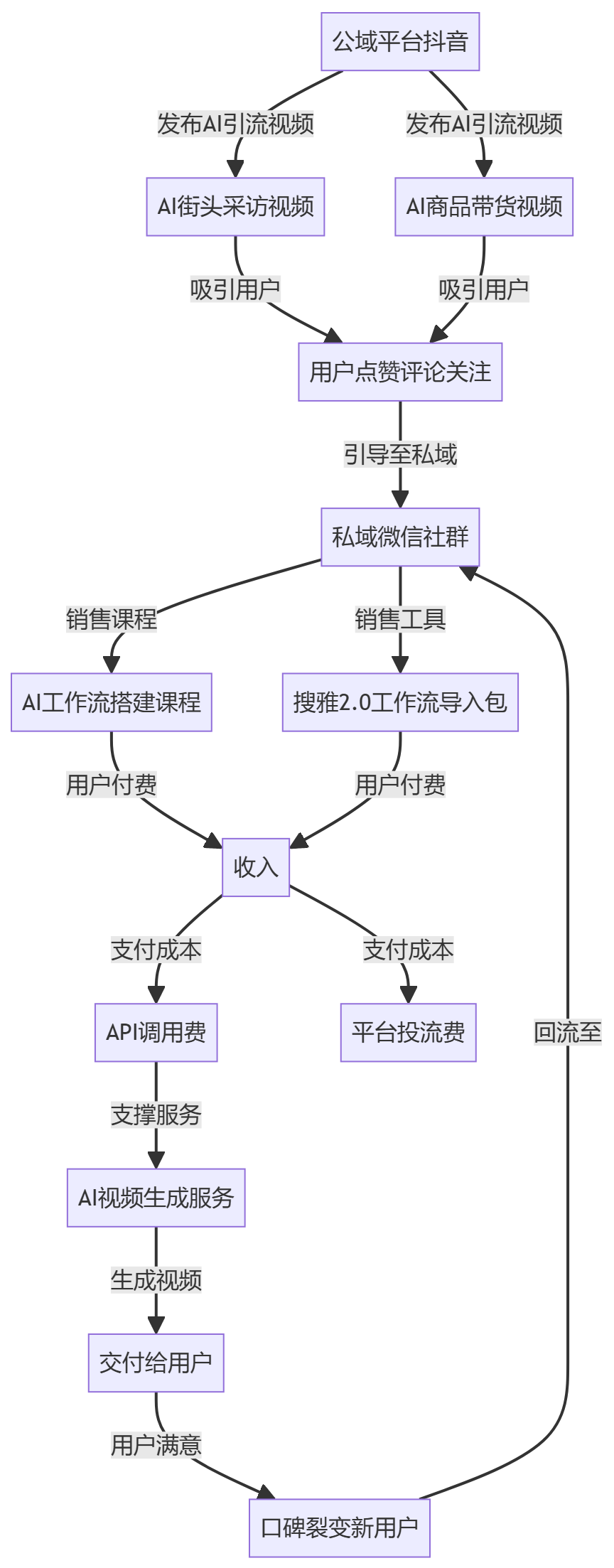 核心商业逻辑拆解